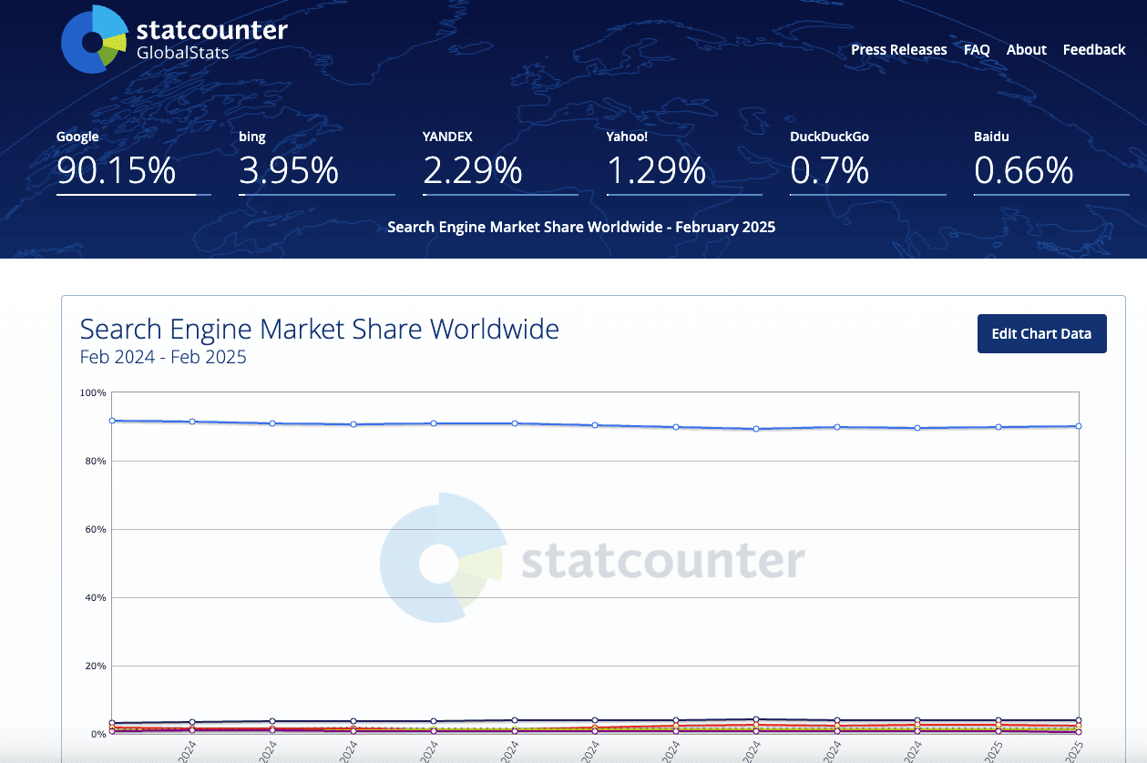 Line graph showing Google's dominance with over 90% market share in global search compared to competitors.
